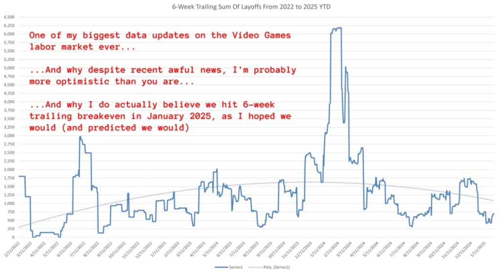 Hiring may finally be matching the layoff rate in games | Amir Satvat