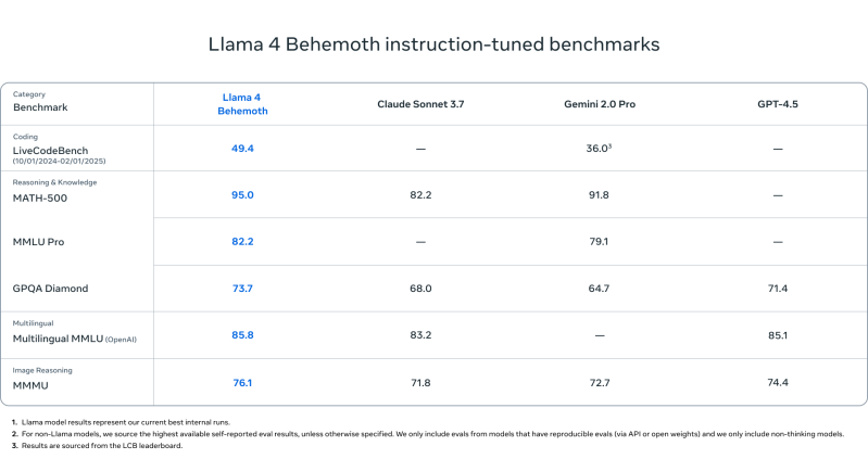 Meta's answer to DeepSeek is here: Llama 4 launches with long context Scout and Maverick models, and 2T parameter Behemoth on the way!