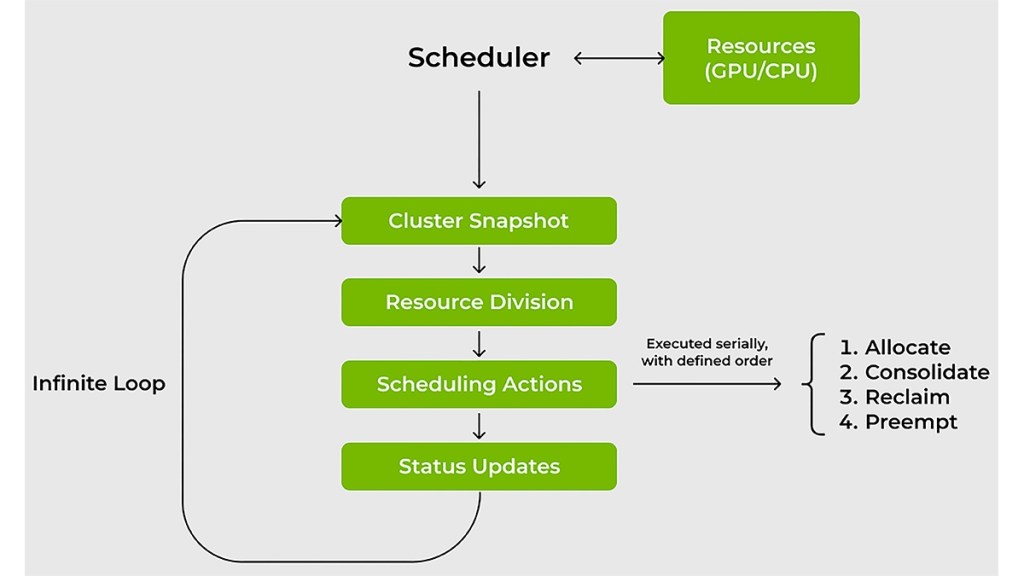 Nvidia open sources Run:ai Scheduler to foster community collaboration