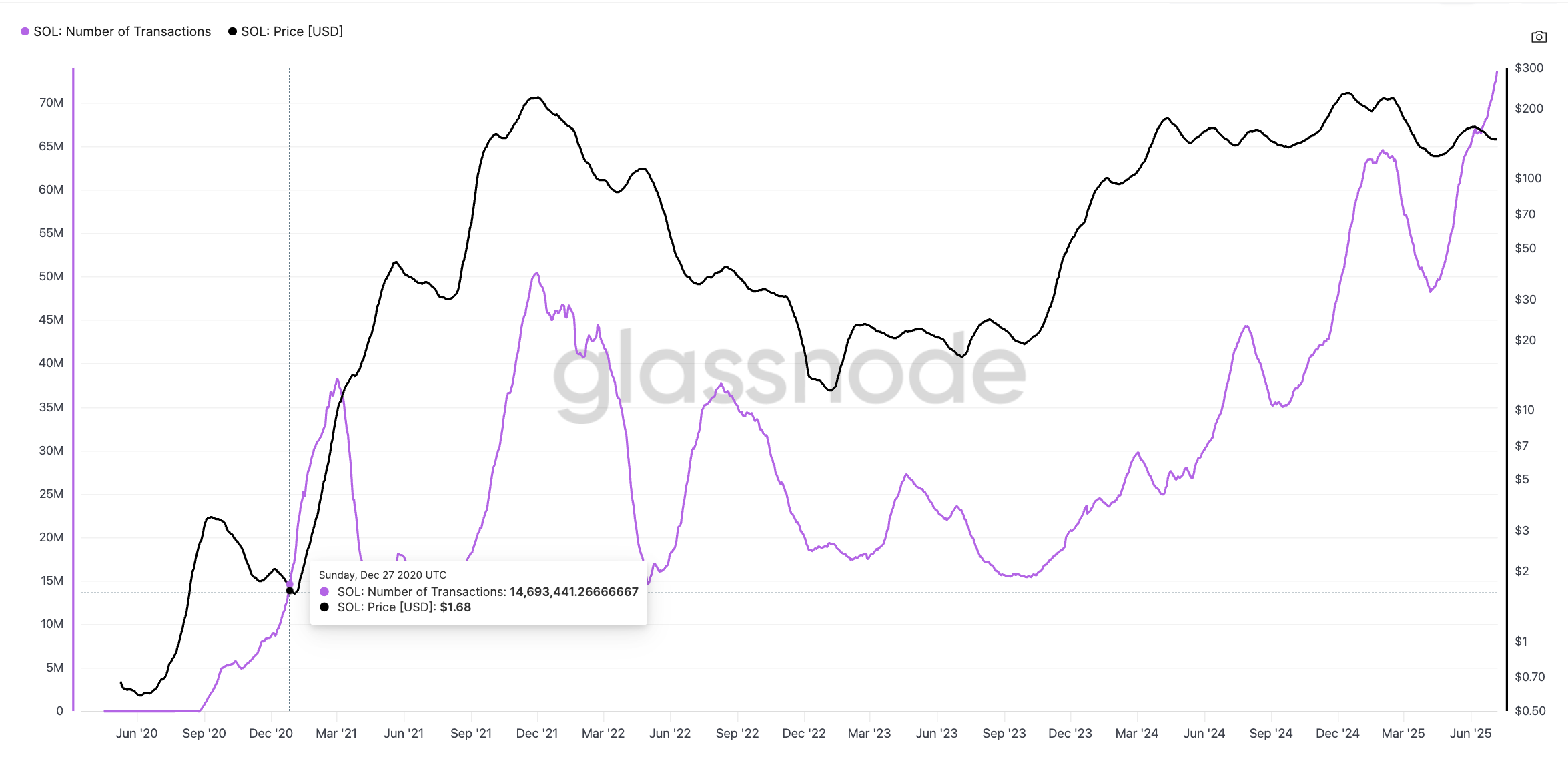 SOL price and transaction count crossover: Glassnode