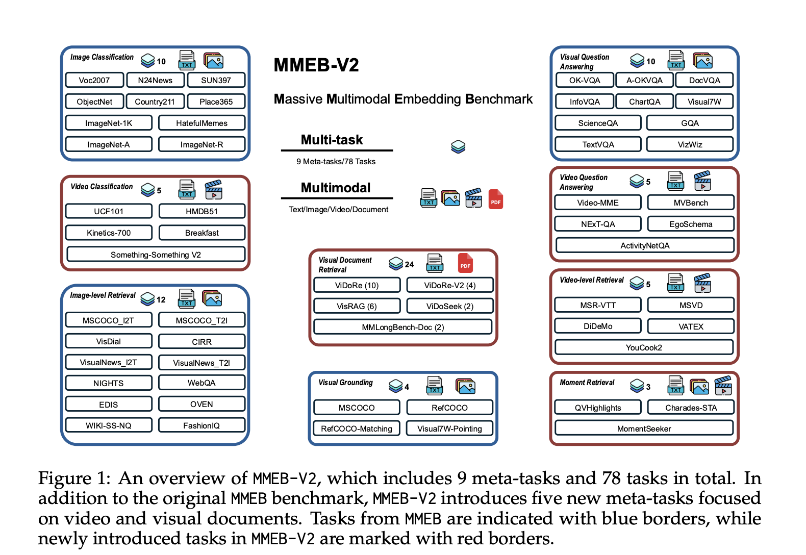 VLM2Vec-V2: A Unified Computer Vision Framework for Multimodal Embedding Learning Across Images, Videos, and Visual Documents