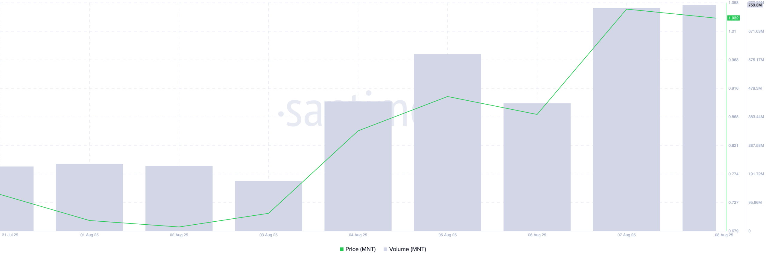 MNT Price/Trading Volume. 
