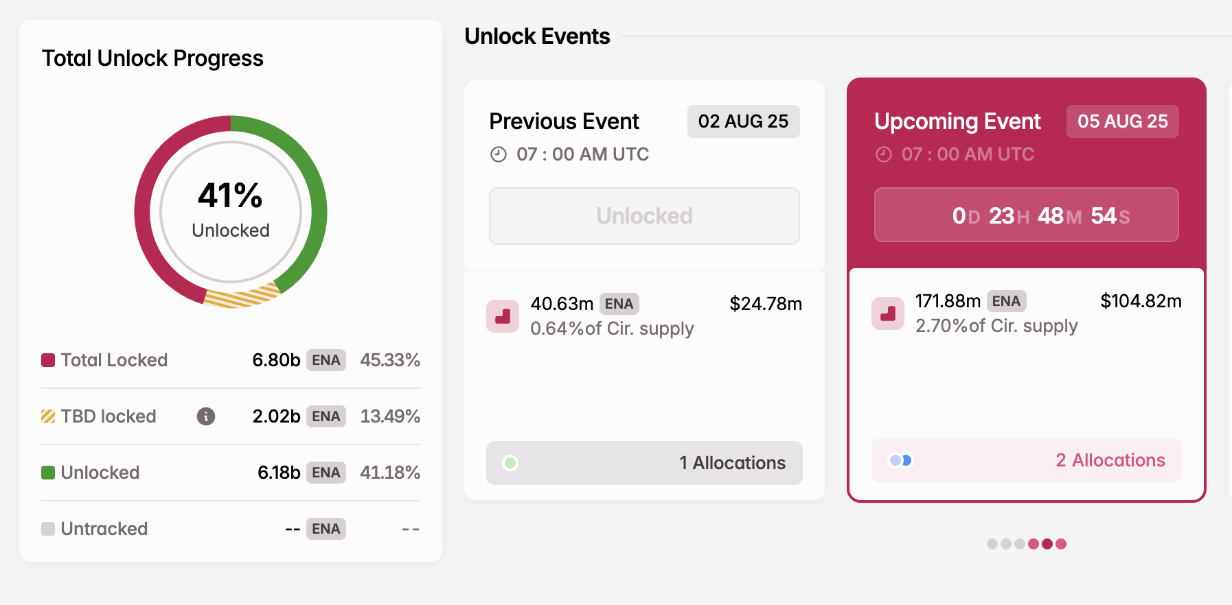 ENA Token Unlock in August