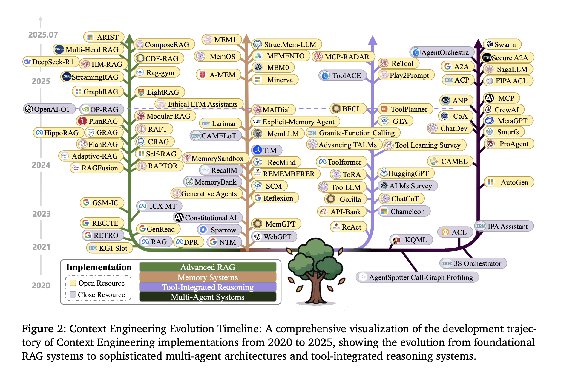 A Technical Roadmap to Context Engineering in LLMs: Mechanisms, Benchmarks, and Open Challenges