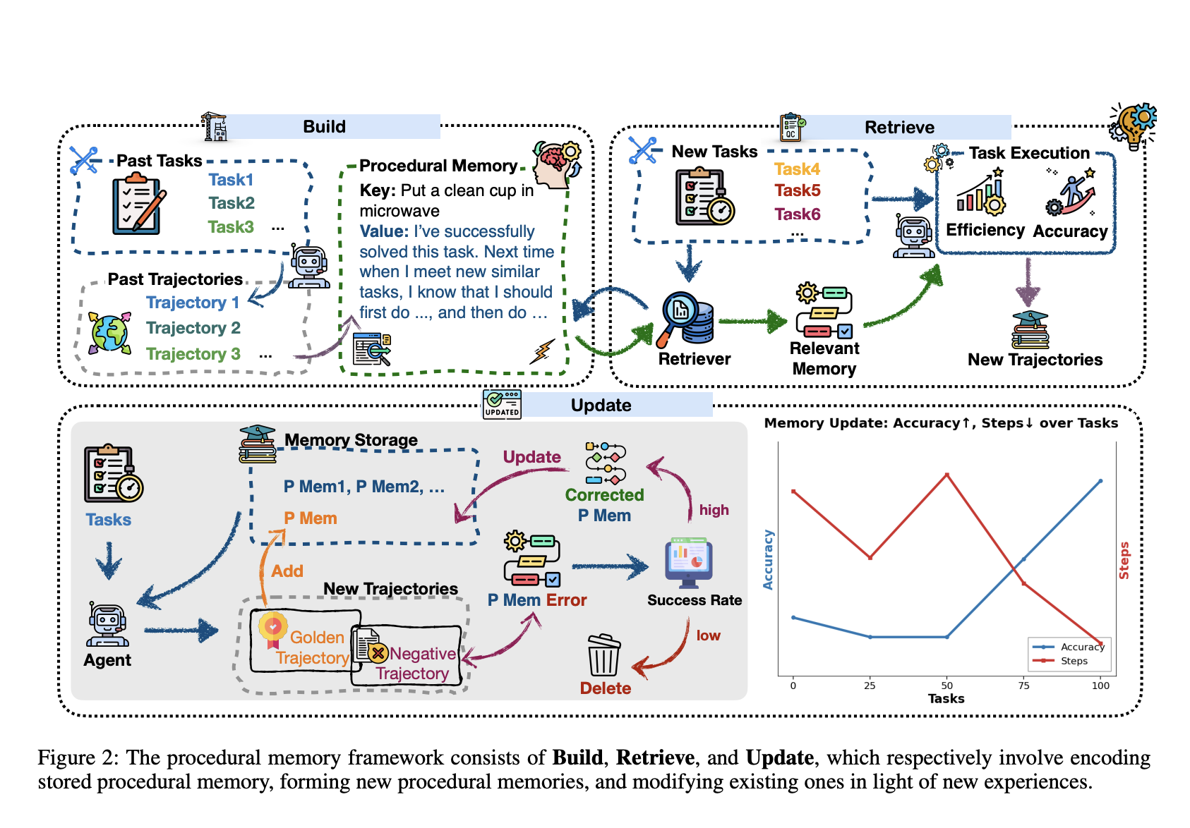 Memp: A Task-Agnostic Framework that Elevates Procedural Memory to a Core Optimization Target in LLM-based Agent