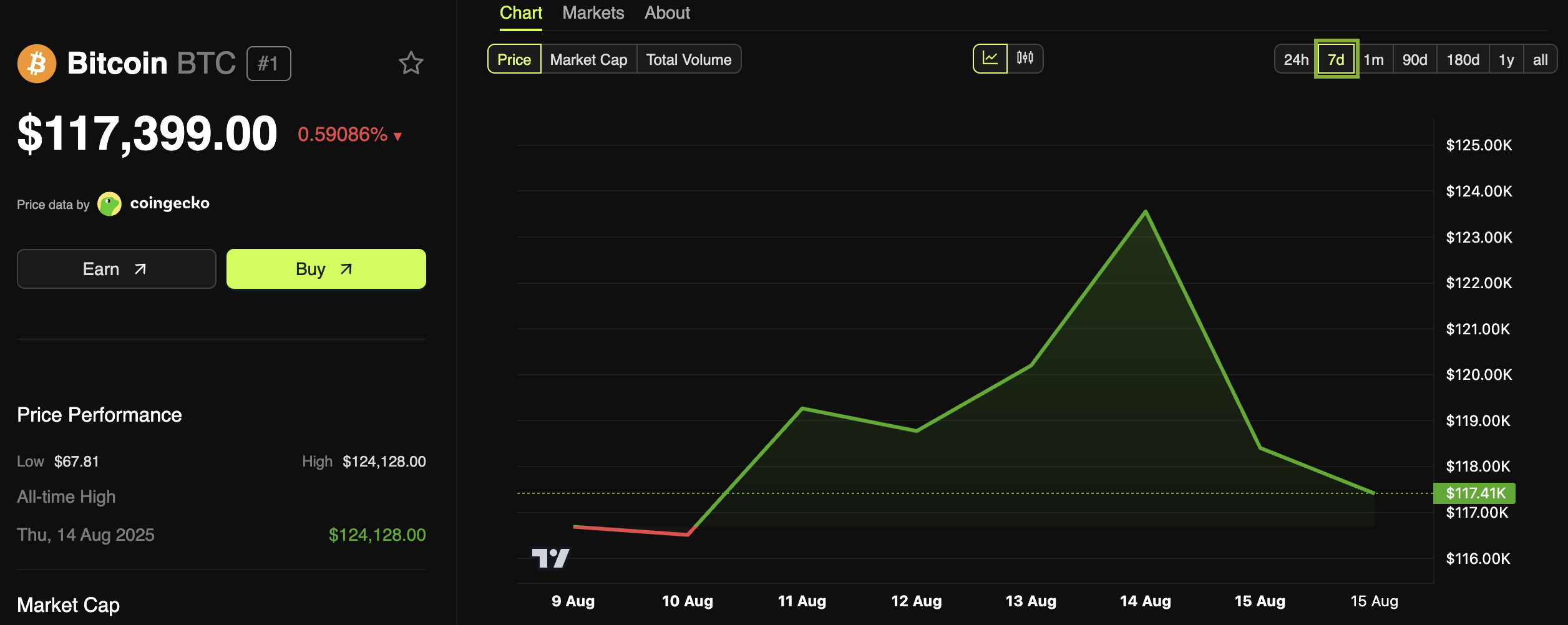 Bitcoin (BTC) Price Performance