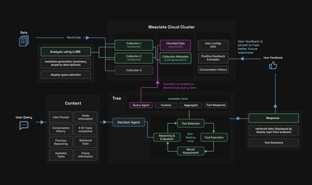 Meet Elysia: A New Open-Source Python Framework Redefining Agentic RAG Systems with Decision Trees and Smarter Data Handling