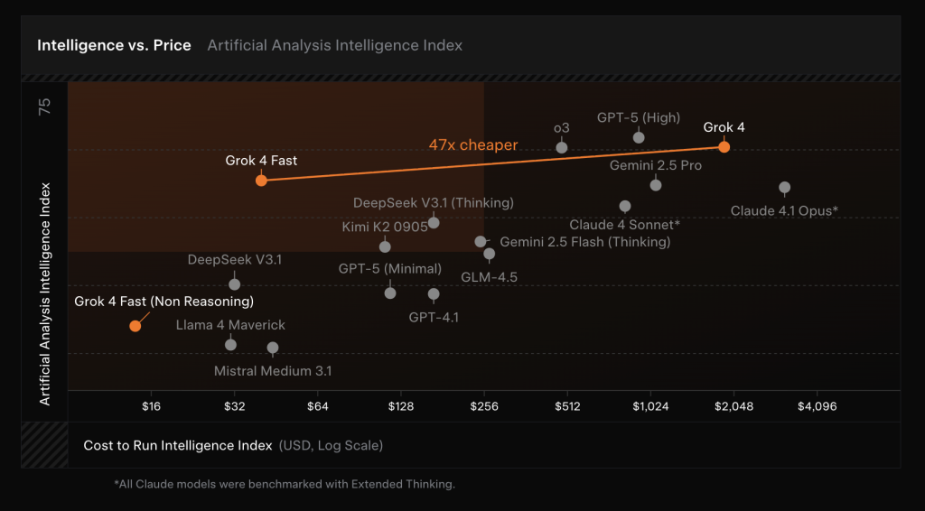 xAI launches Grok-4-Fast: Unified Reasoning and Non-Reasoning Model with 2M-Token Context and Trained End-to-End with Tool-Use Reinforcement Learning (RL)