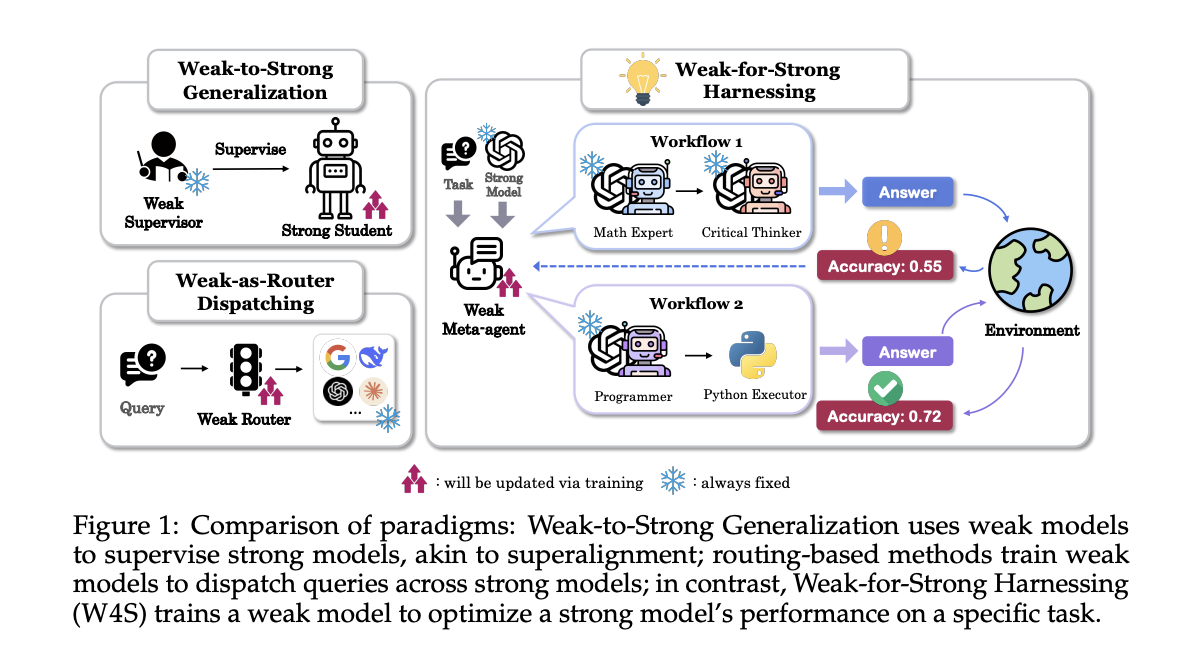 Weak-for-Strong (W4S): A Novel Reinforcement Learning Algorithm that Trains a weak Meta Agent to Design Agentic Workflows with Stronger LLMs