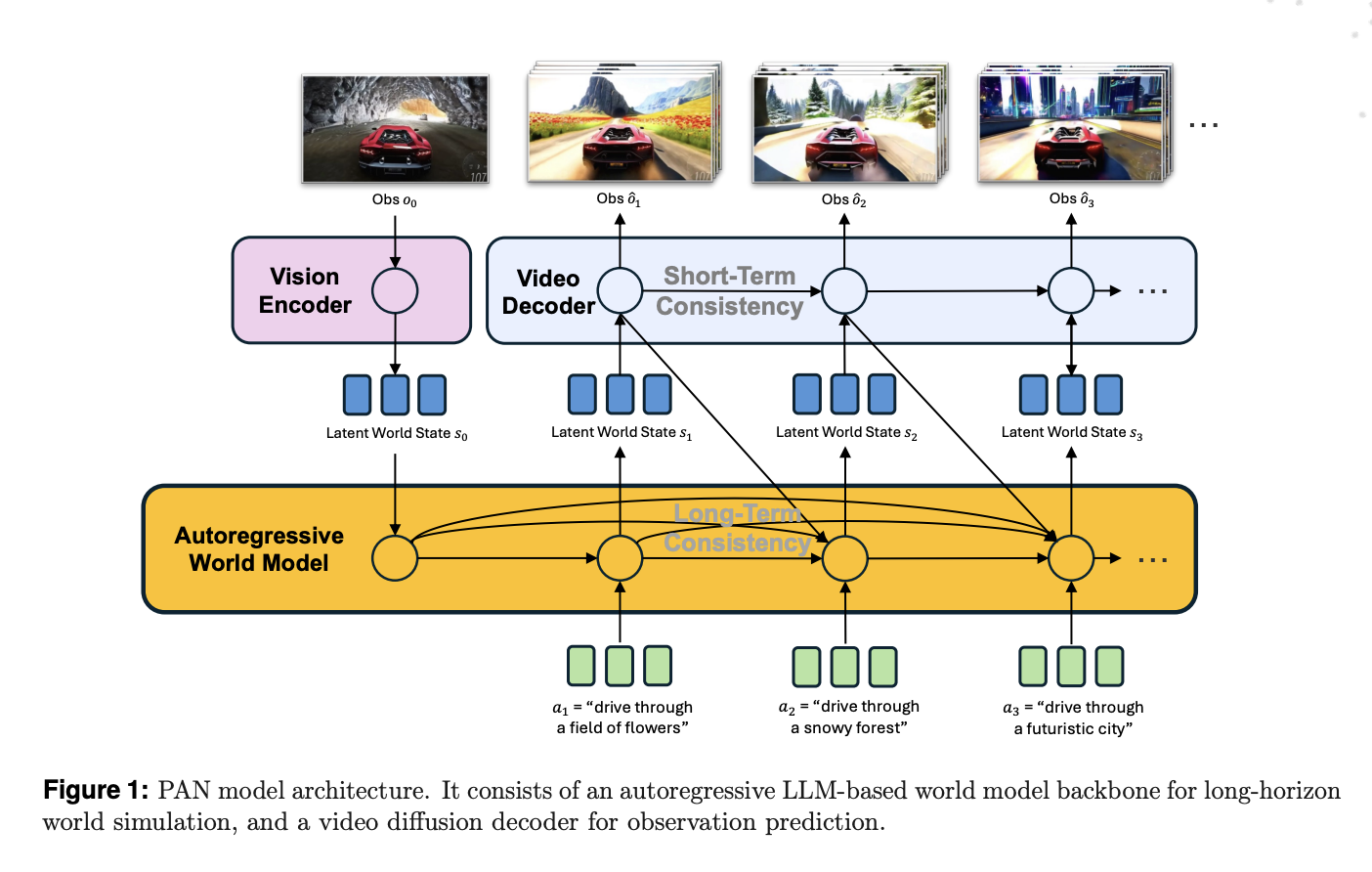 MBZUAI Researchers Introduce PAN: A General World Model For Interactable Long Horizon Simulation