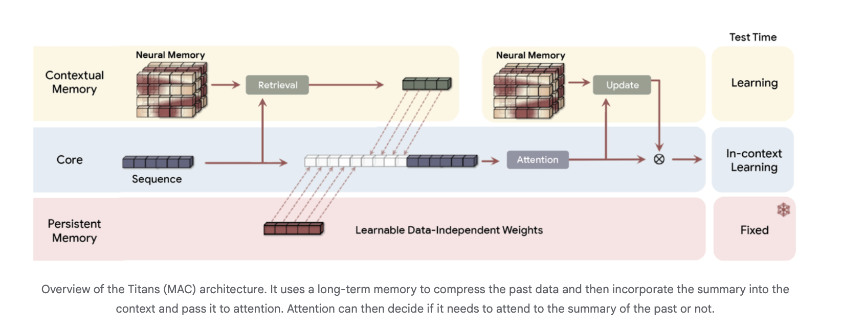 From Transformers to Associative Memory, How Titans and MIRAS Rethink Long Context Modeling