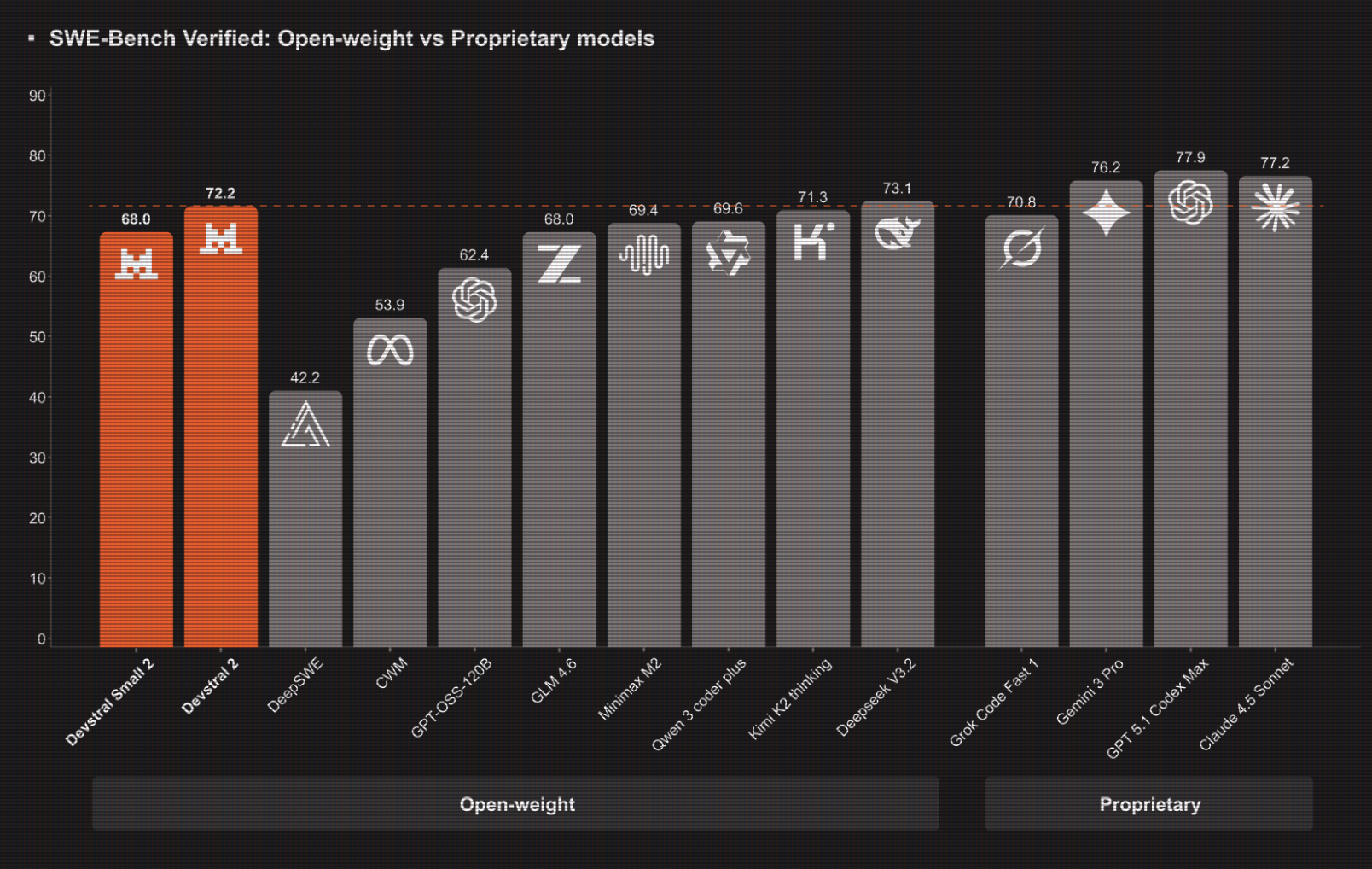 Mistral AI Ships Devstral 2 Coding Models And Mistral Vibe CLI For Agentic, Terminal Native Development