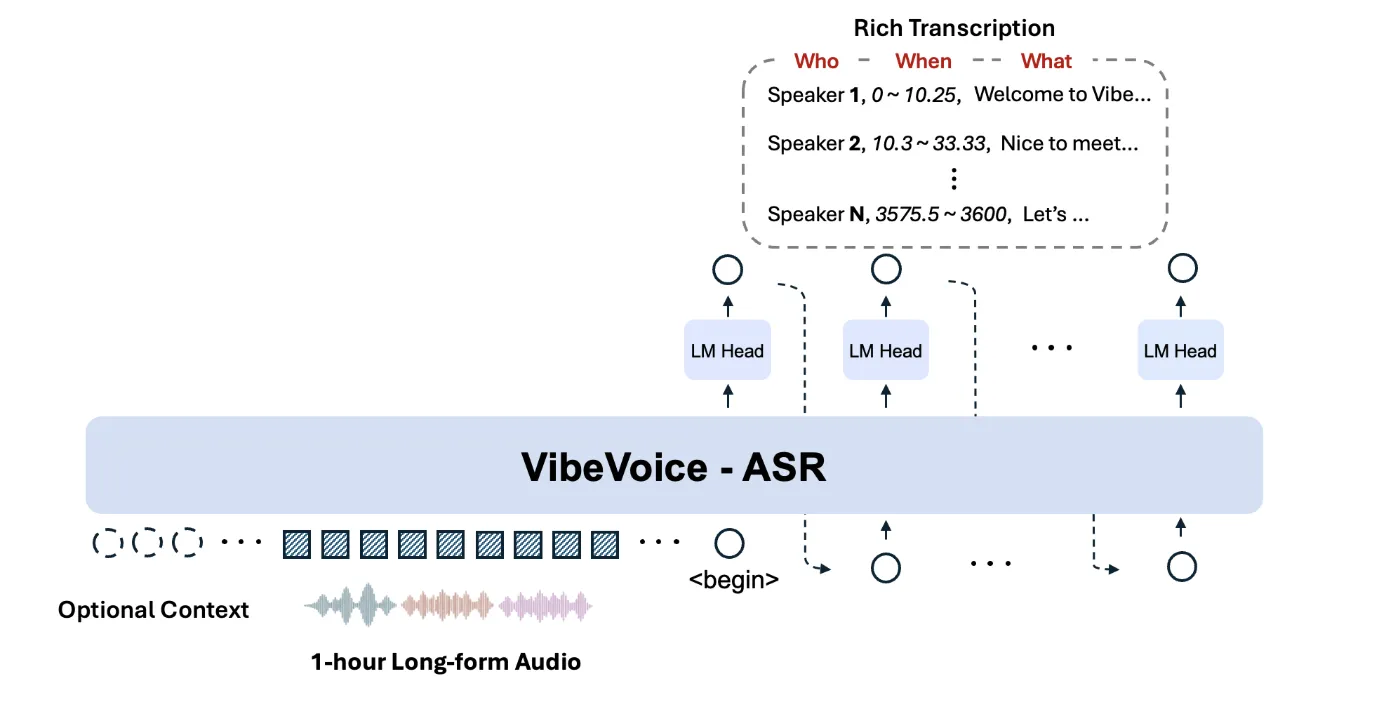 Microsoft Releases VibeVoice-ASR: A Unified Speech-to-Text Model Designed to Handle 60-Minute Long-Form Audio in a Single Pass