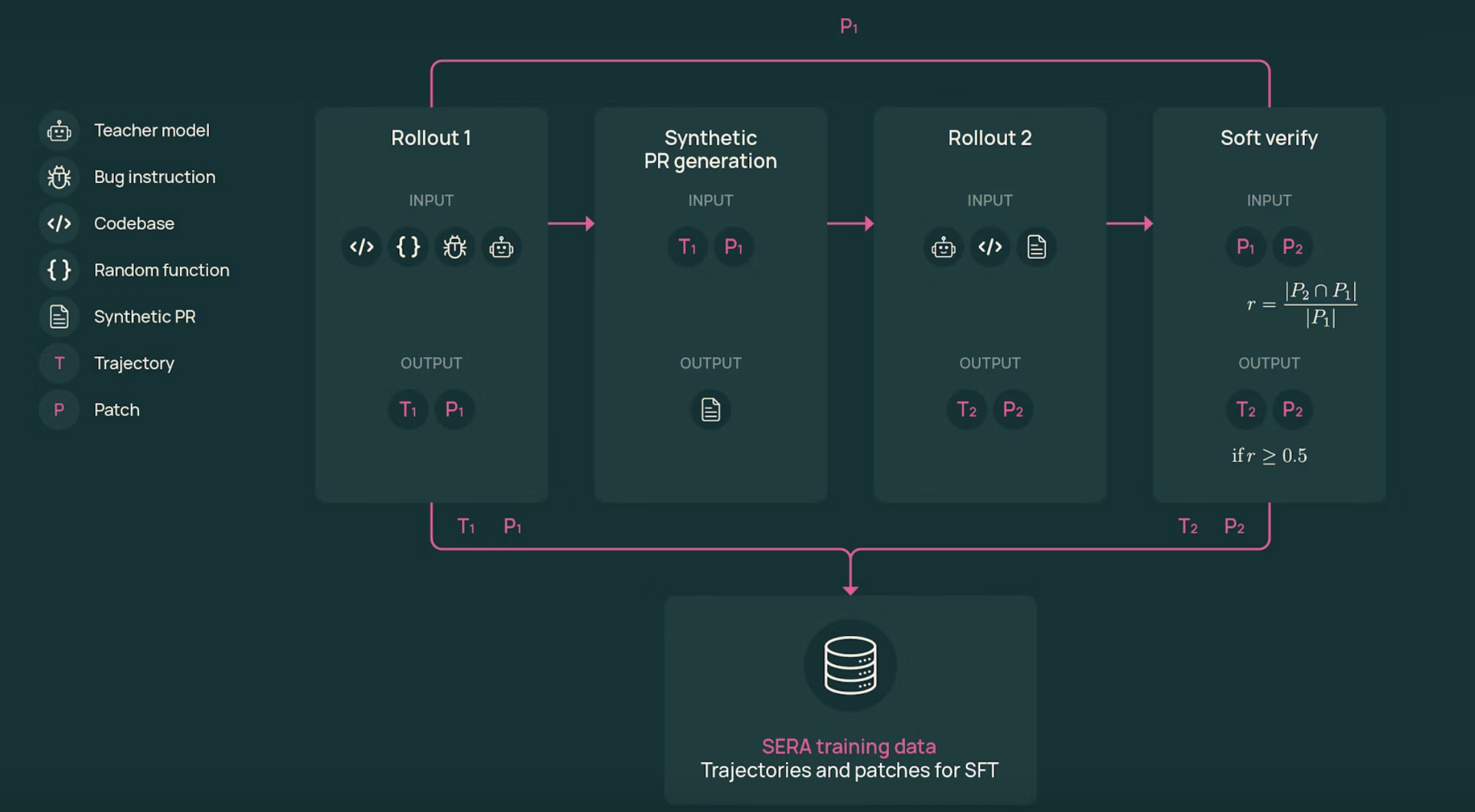 AI2 Releases SERA, Soft Verified Coding Agents Built with Supervised Training Only for Practical Repository Level Automation Workflows
