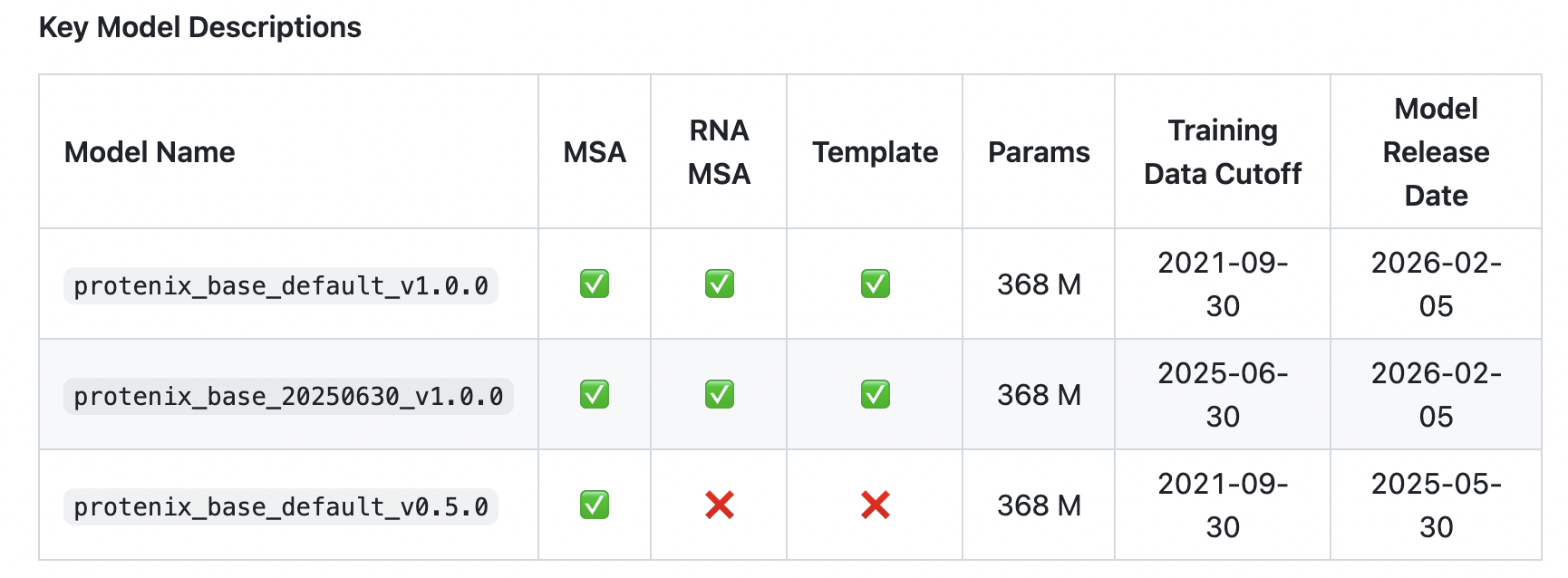 ByteDance Releases Protenix-v1: A New Open-Source Model Achieving AF3-Level Performance in Biomolecular Structure Prediction