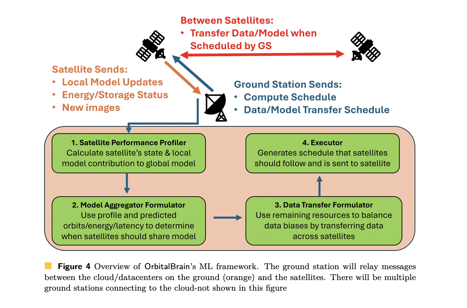 Microsoft AI Proposes OrbitalBrain: Enabling Distributed Machine Learning in Space with Inter-Satellite Links and Constellation-Aware Resource Optimization Strategies