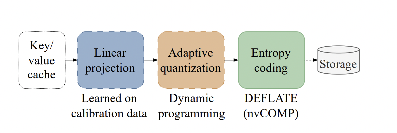 NVIDIA Researchers Introduce KVTC Transform Coding Pipeline to Compress Key-Value Caches by 20x for Efficient LLM Serving