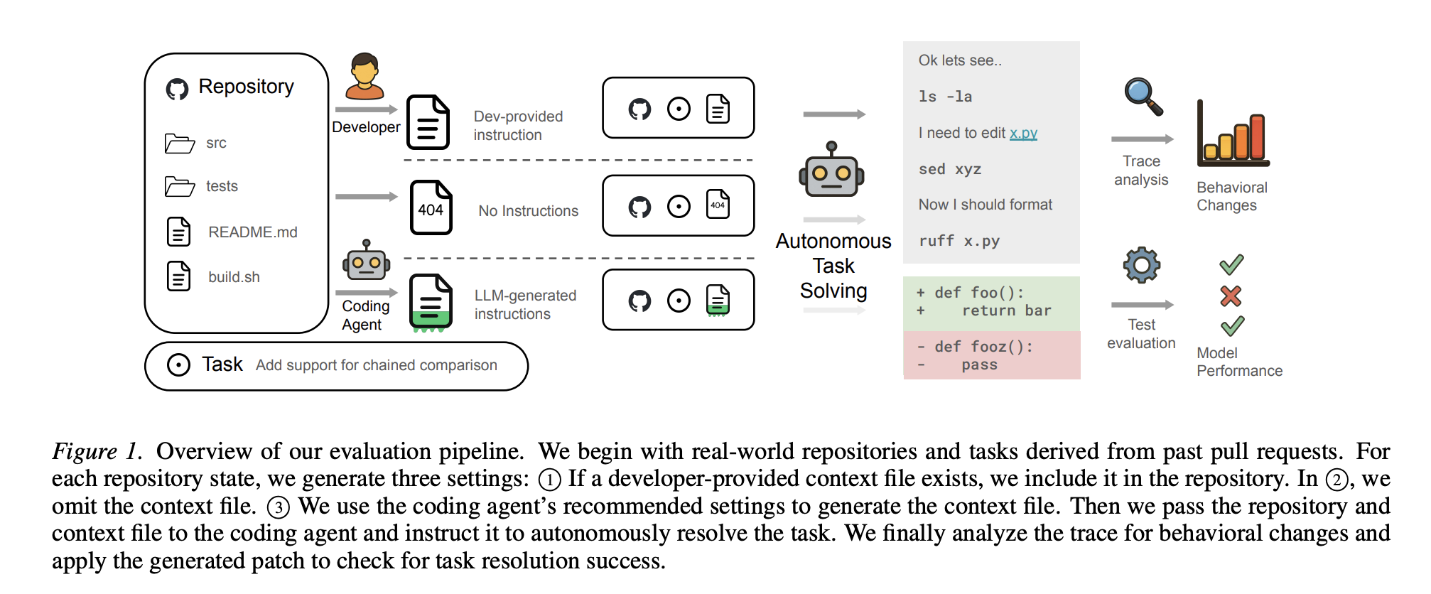 New ETH Zurich Study Proves Your AI Coding Agents are Failing Because Your AGENTS.md Files are too Detailed