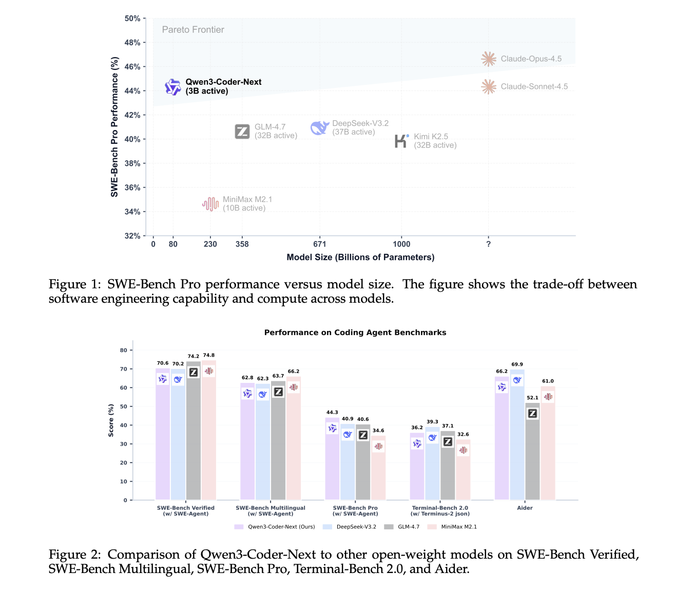 Qwen Team Releases Qwen3-Coder-Next: An Open-Weight Language Model Designed Specifically for Coding Agents and Local Development