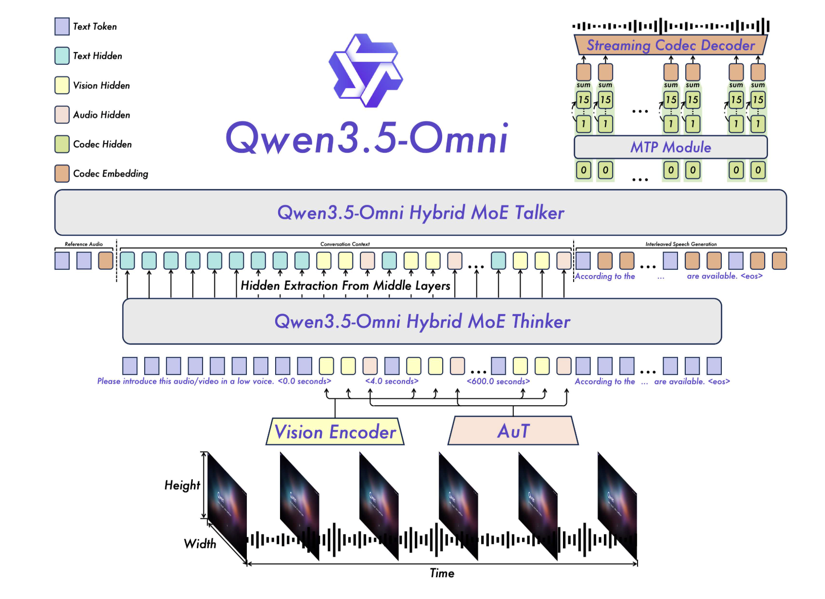 Alibaba Qwen Team Releases Qwen3.5 Omni: A Native Multimodal Model for Text, Audio, Video, and Realtime Interaction