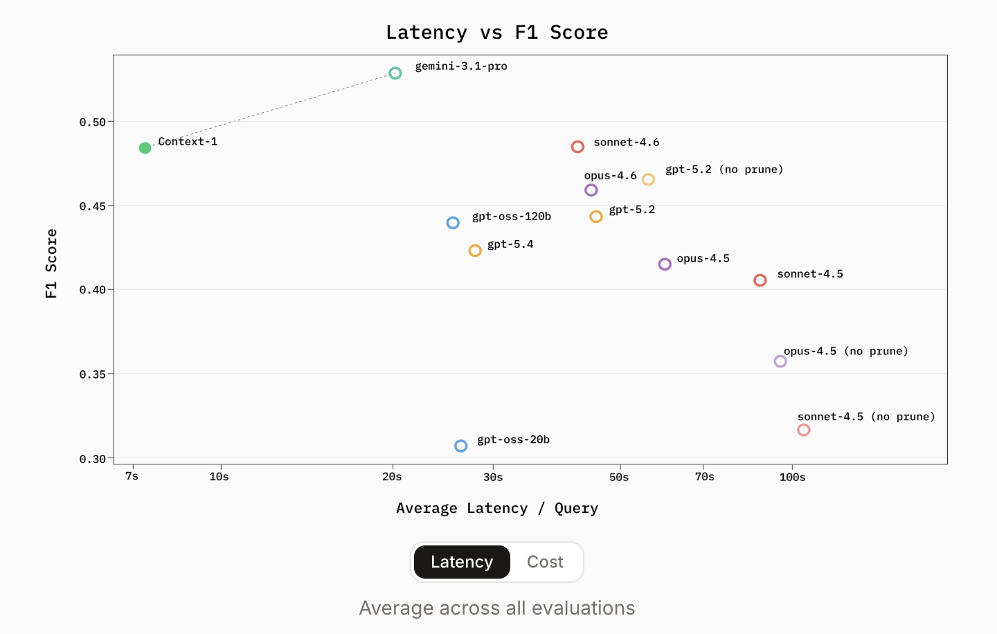 Chroma Releases Context-1: A 20B Agentic Search Model for Multi-Hop Retrieval, Context Management, and Scalable Synthetic Task Generation