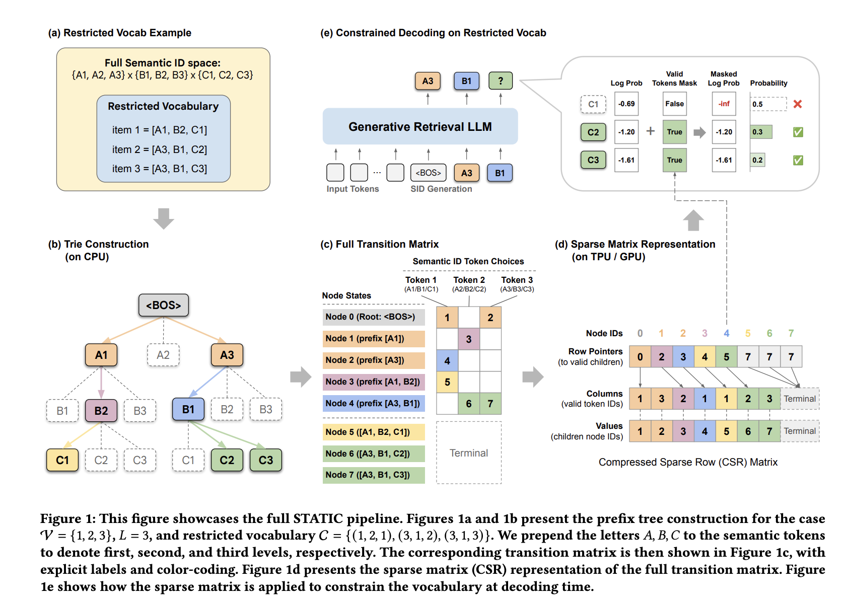 Google AI Introduces STATIC: A Sparse Matrix Framework Delivering 948x Faster Constrained Decoding for LLM Based Generative Retrieval