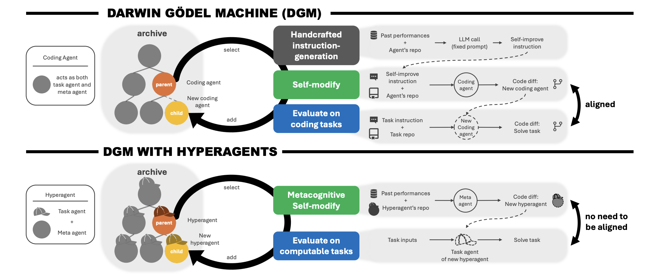 Meta AI’s New Hyperagents Don’t Just Solve Tasks—They Rewrite the Rules of How They Learn