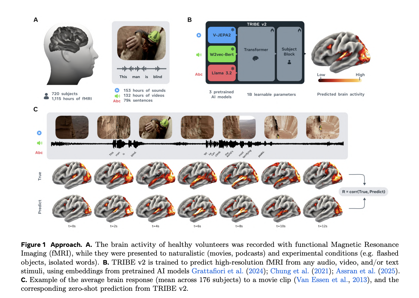 Meta Releases TRIBE v2: A Brain Encoding Model That Predicts fMRI Responses Across Video, Audio, and Text Stimuli