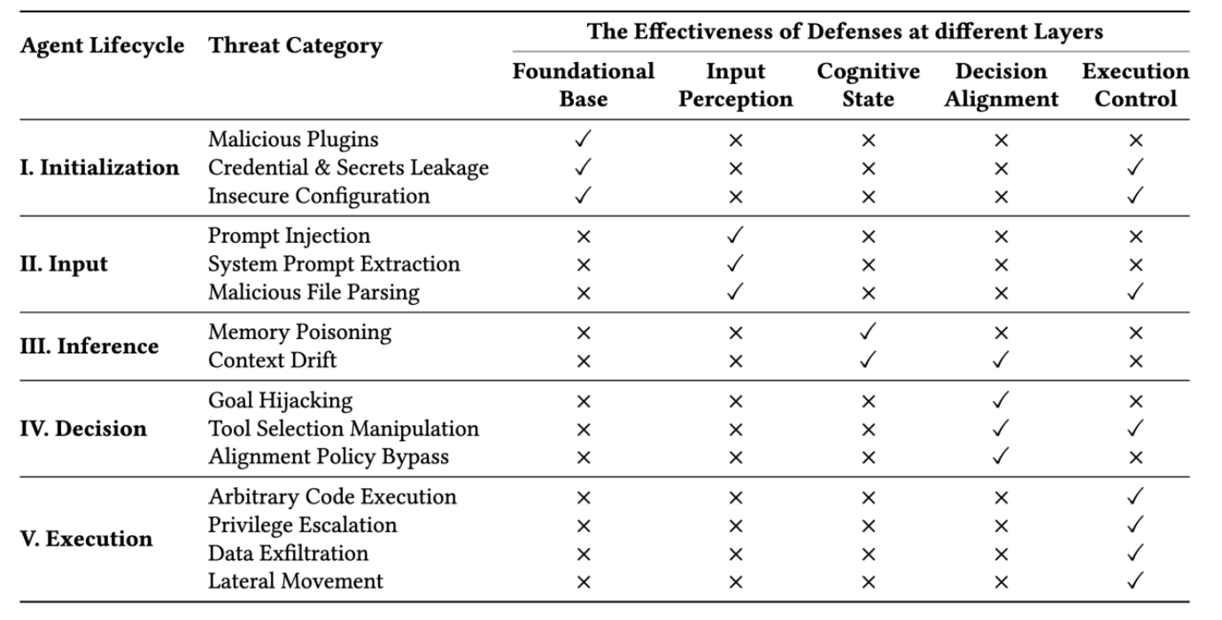 Tsinghua and Ant Group Researchers Unveil a Five-Layer Lifecycle-Oriented Security Framework to Mitigate Autonomous LLM Agent Vulnerabilities in OpenClaw