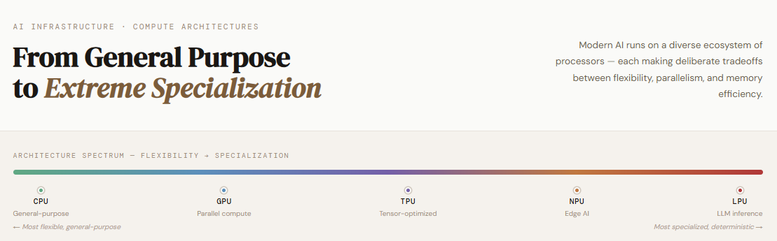 Five AI Compute Architectures Every Engineer Should Know: CPUs, GPUs, TPUs, NPUs, and LPUs Compared