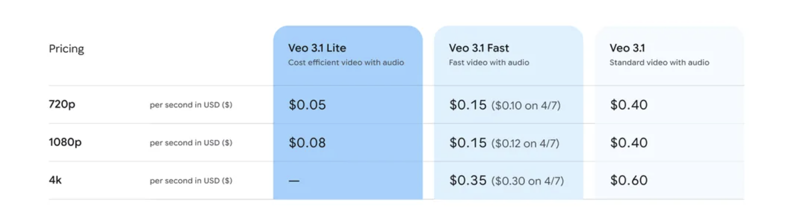 Google AI Releases Veo 3.1 Lite: Giving Developers Low Cost High Speed Video Generation via The Gemini API