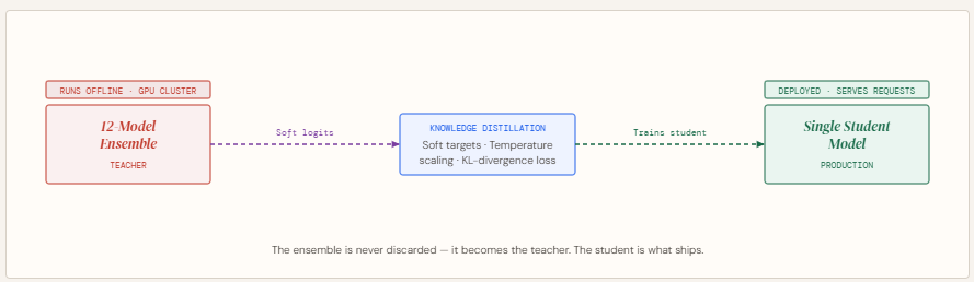 How Knowledge Distillation Compresses Ensemble Intelligence into a Single Deployable AI Model