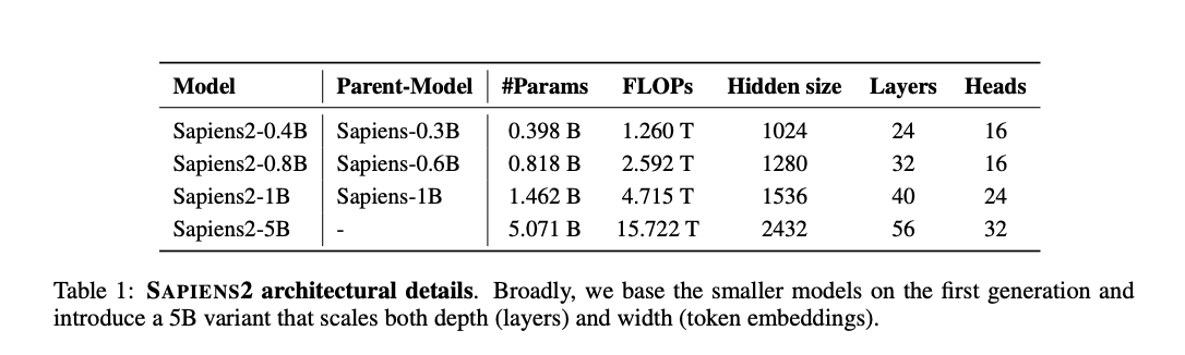 Meta AI Releases Sapiens2: A High-Resolution Human-Centric Vision Model for Pose, Segmentation, Normals, Pointmap, and Albedo