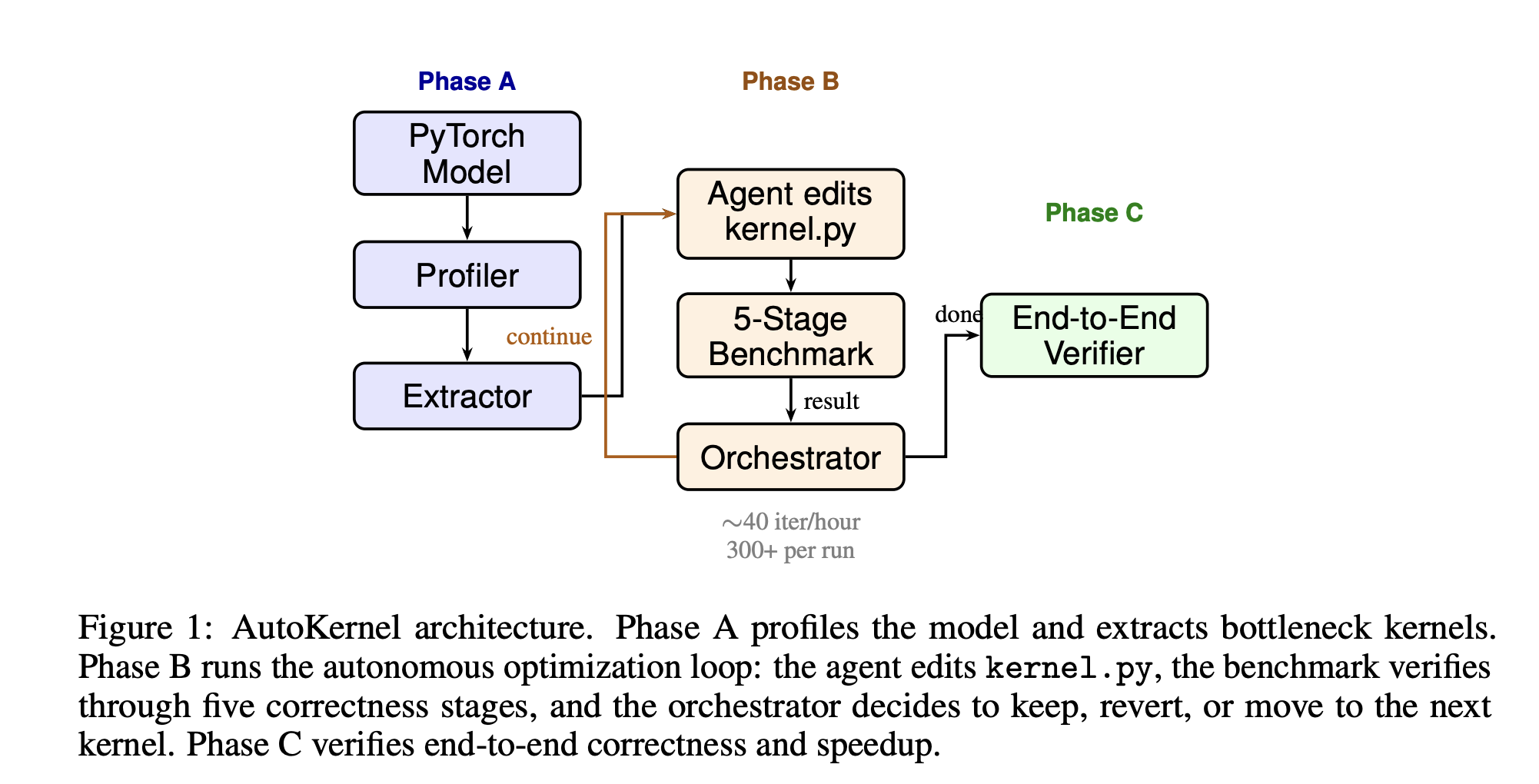 RightNow AI Releases AutoKernel: An Open-Source Framework that Applies an Autonomous Agent Loop to GPU Kernel Optimization for Arbitrary PyTorch Models