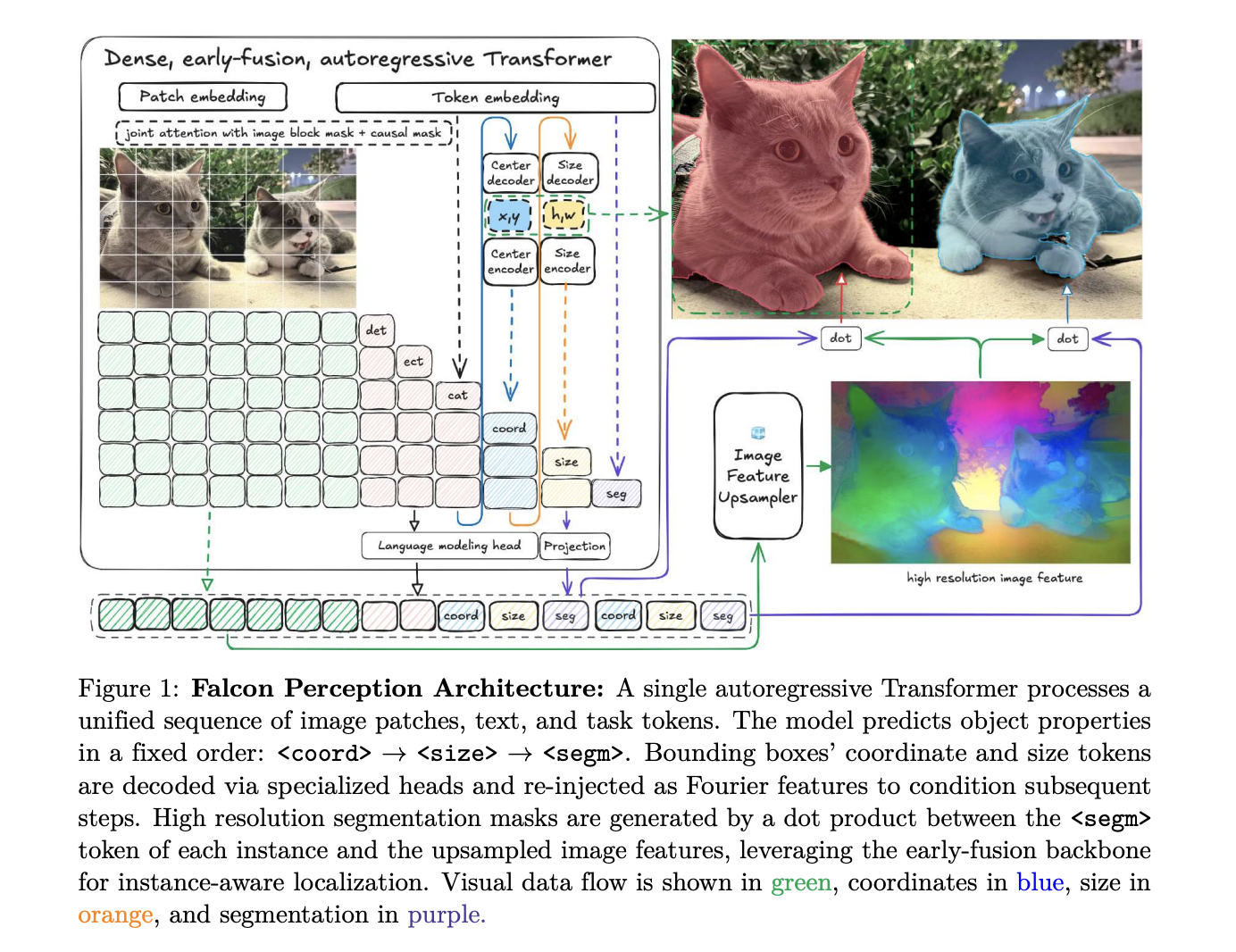 TII Releases Falcon Perception: A 0.6B-Parameter Early-Fusion Transformer for Open-Vocabulary Grounding and Segmentation from Natural Language Prompts