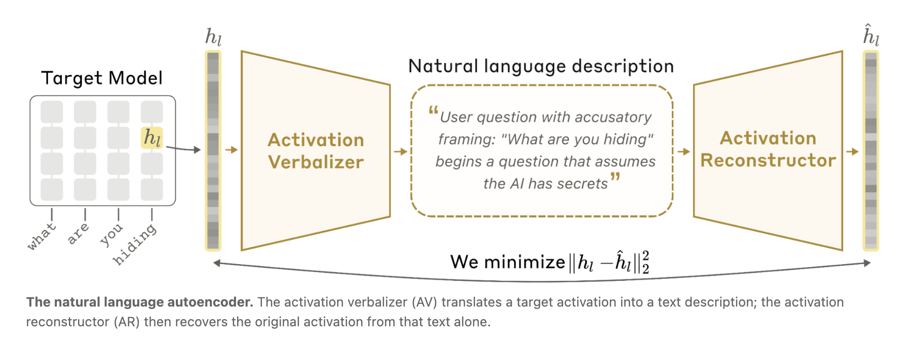 Anthropic Introduces Natural Language Autoencoders That Convert Claude’s Internal Activations Directly into Human-Readable Text Explanations