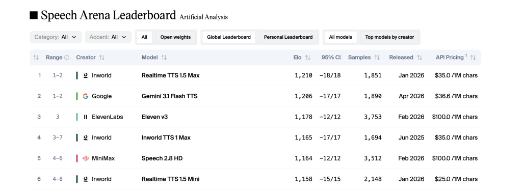 Inworld AI Launches Realtime TTS-2: A Closed-Loop Voice Model That Adapts to How You Actually Talk