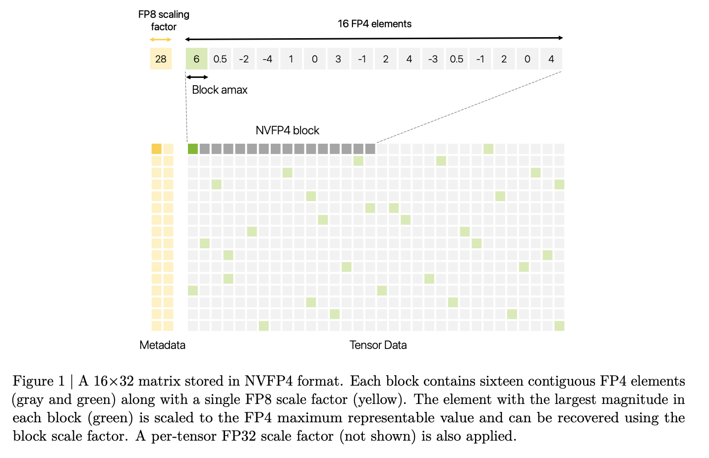 NVIDIA Introduces a 4-Bit Pretraining Methodology Using NVFP4, Validated on a 12B Hybrid Mamba-Transformer at 10T Token Horizon